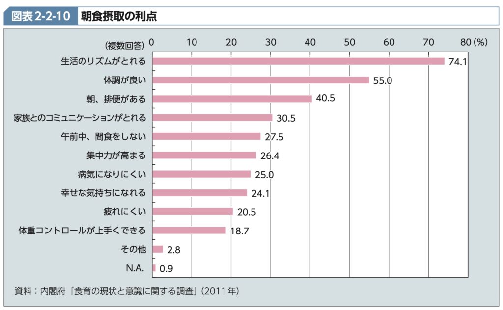 朝食接種の利点