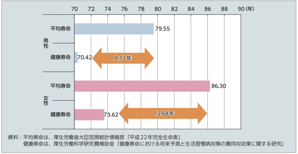 健康寿命と平均寿命の差