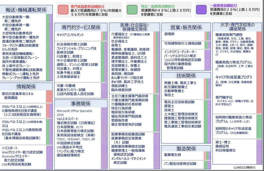 職業訓練給付一覧