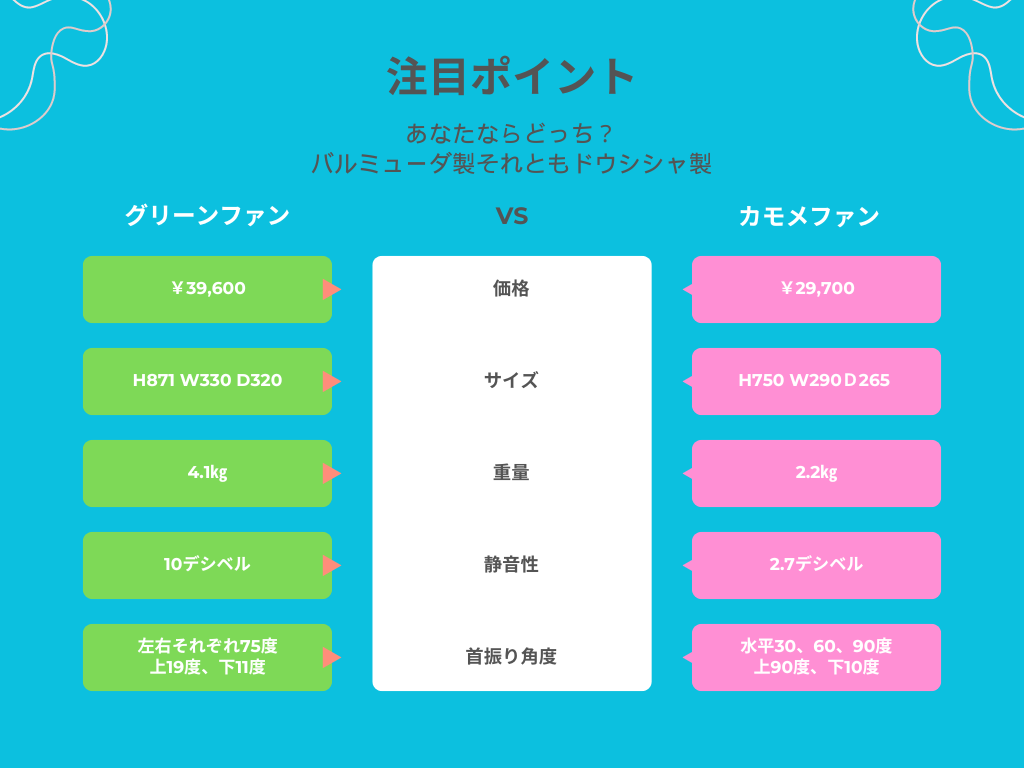 バルミューダとドウシシャ製扇風機比較表